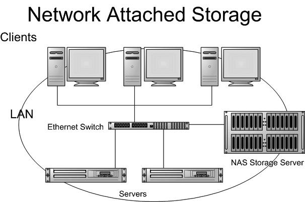 Network Attached storage solutions, nas