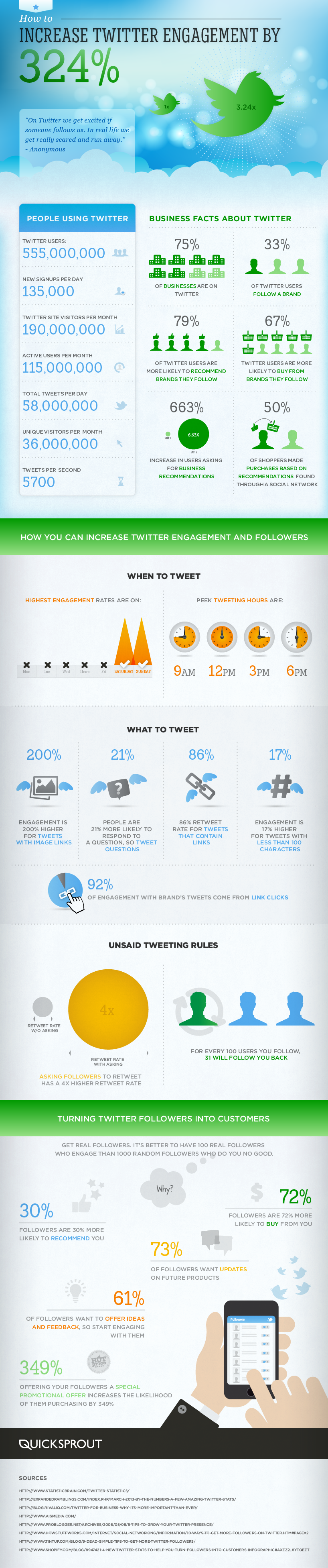 how to grow your Twitter traffic and engagement by 324%.