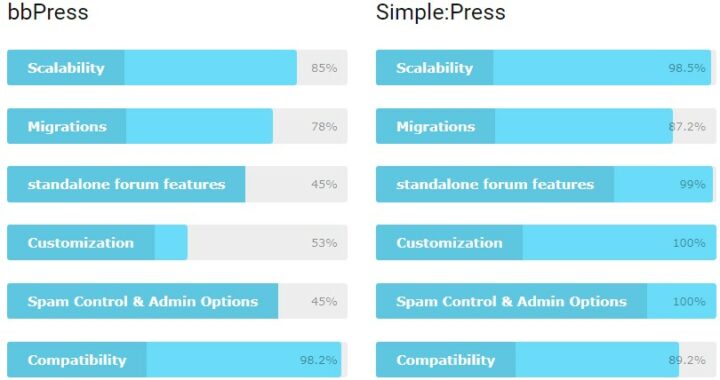 Why Simple:Press is Better than bbPress