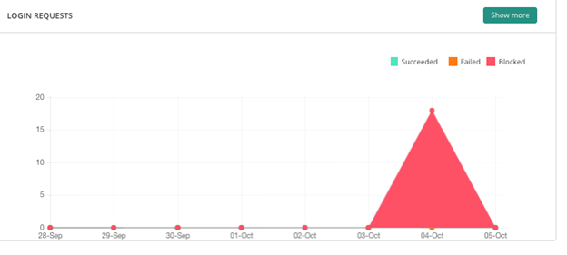 fixing Brute force attacks vulnerbility on WordPress