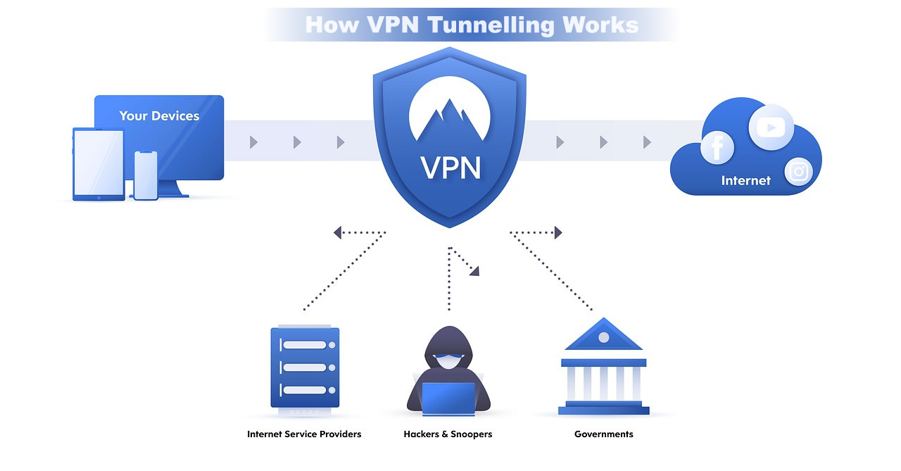 What is vpn and how does it protect you 