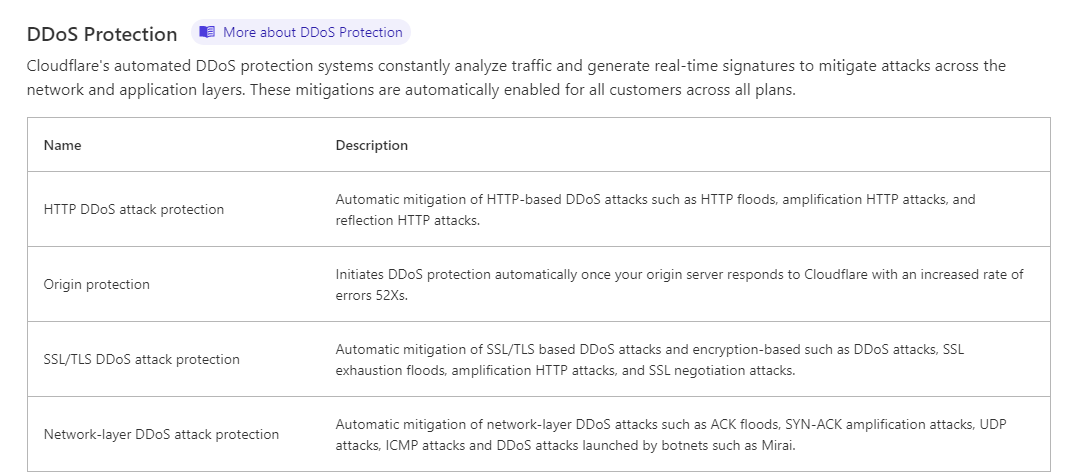 Cloudflare DDoS