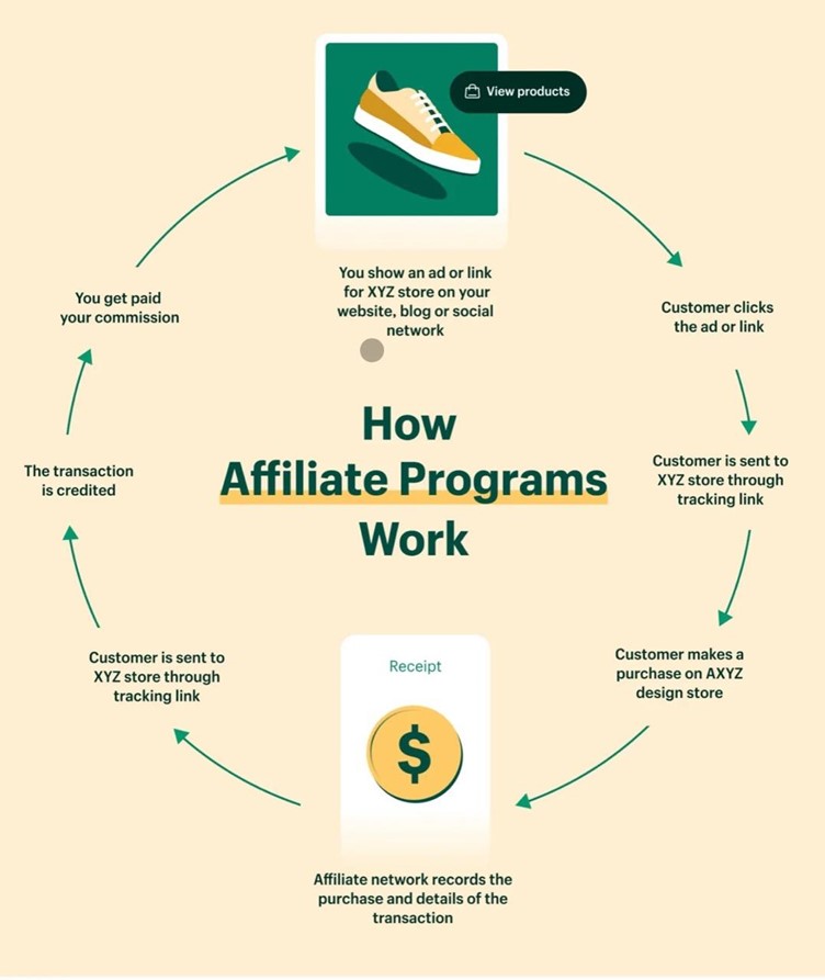 How SMS Affiliate Marketing Works