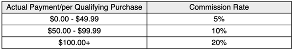 TEMU Affiliate Commission Rate