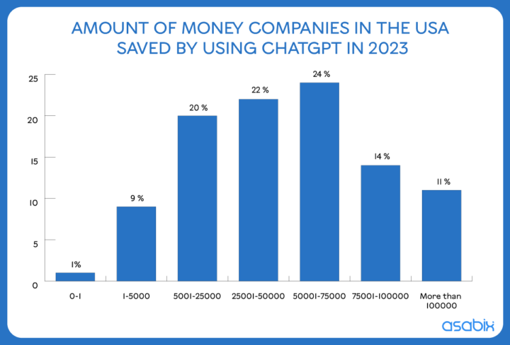 the amount of money companies saved by using chatgpt