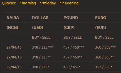 Aboki Fx Rate Today Abokifx Get Daily Naira To Dollar Euro Pound Forex Rates