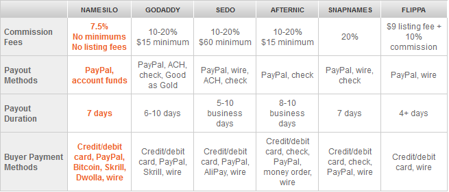 namesilo marketplace pricing compared